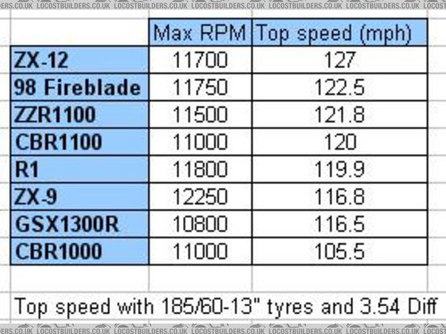 Comparison of gearing on BECs